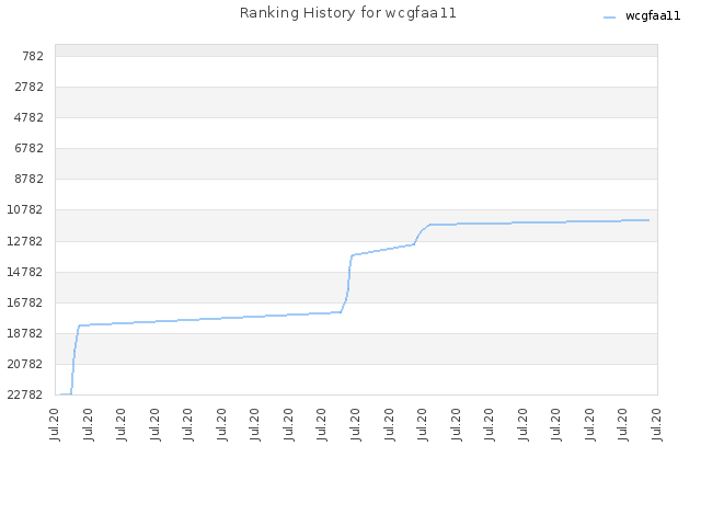 Ranking History for wcgfaa11