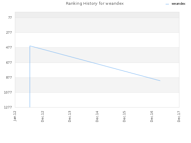 Ranking History for weandex