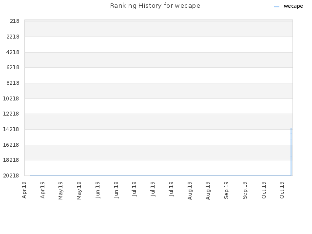 Ranking History for wecape