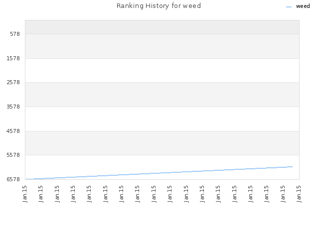 Ranking History for weed