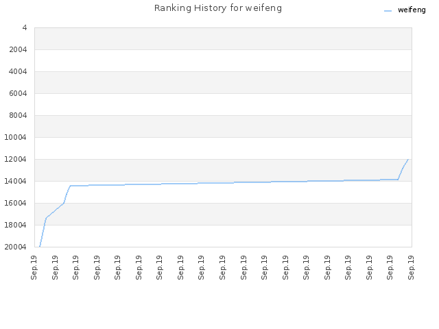 Ranking History for weifeng