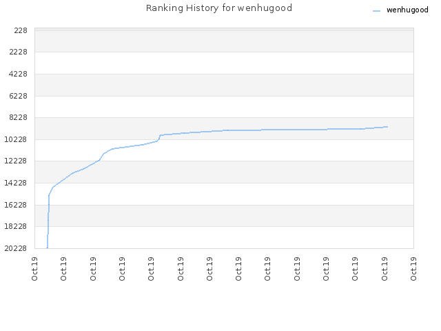 Ranking History for wenhugood