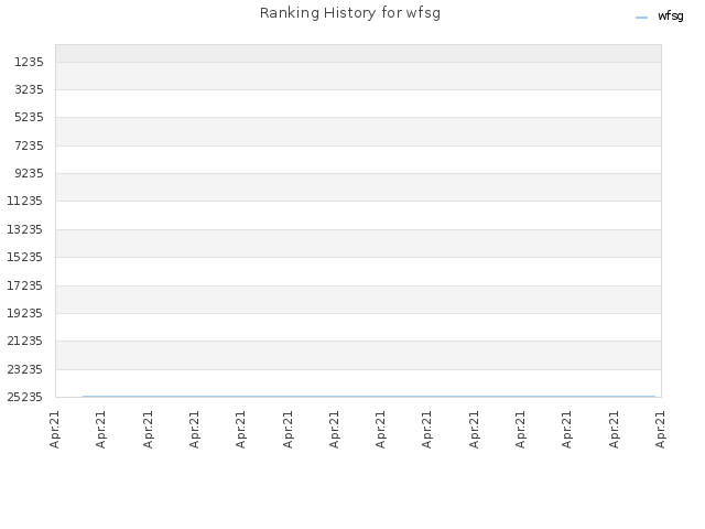 Ranking History for wfsg