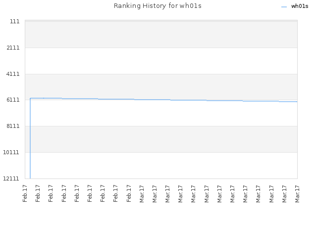 Ranking History for wh01s