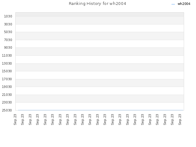 Ranking History for wh2004