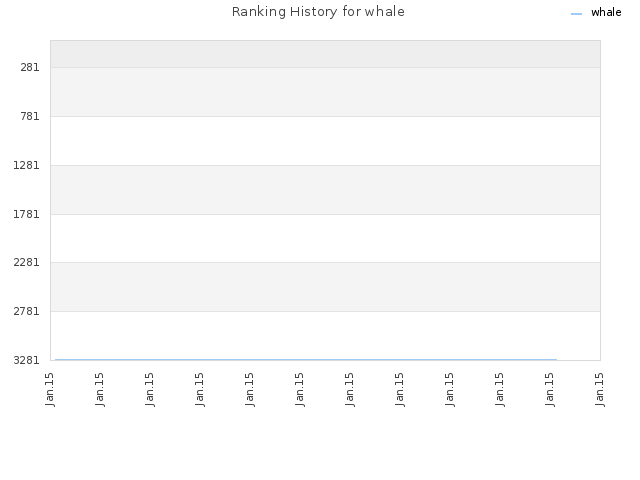 Ranking History for whale