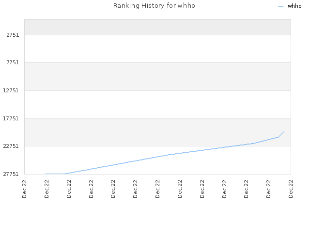 Ranking History for whho