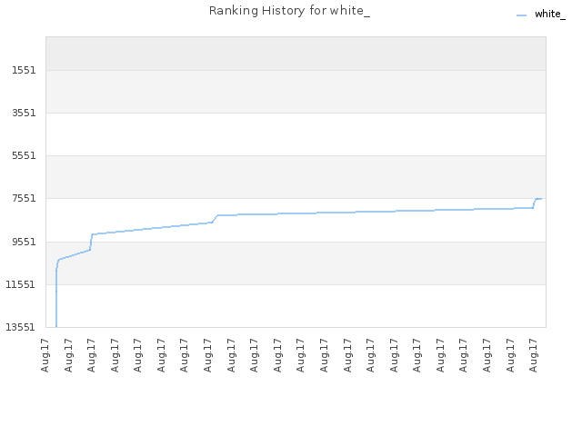 Ranking History for white_