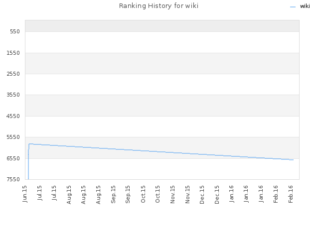 Ranking History for wiki