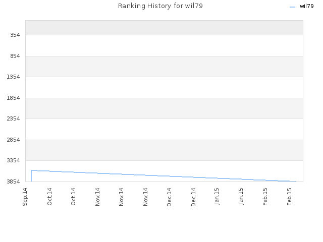 Ranking History for wil79