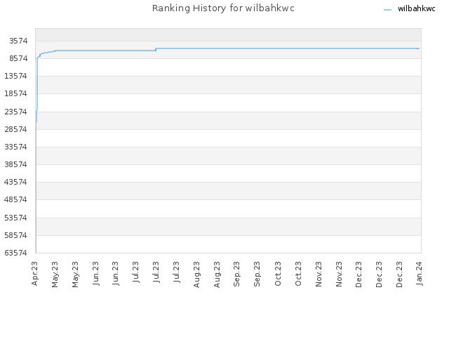 Ranking History for wilbahkwc