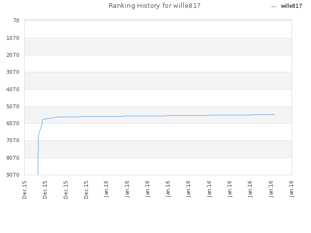 Ranking History for wille817