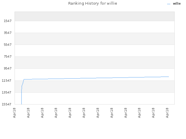 Ranking History for willie