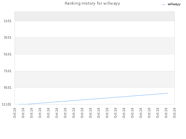 Ranking History for willwayy