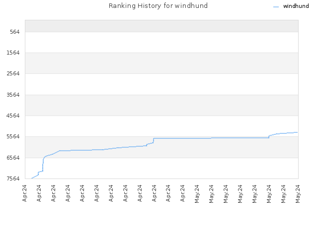 Ranking History for windhund