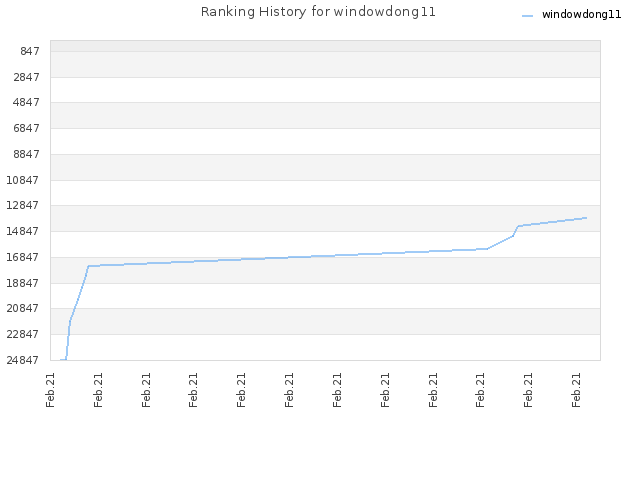 Ranking History for windowdong11