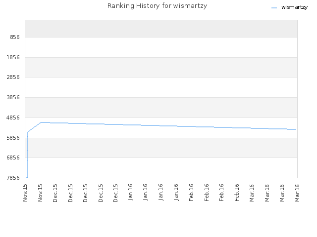 Ranking History for wismartzy