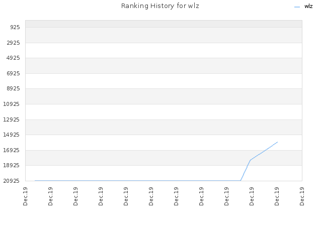 Ranking History for wlz