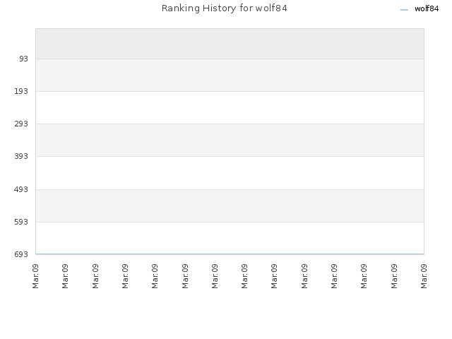 Ranking History for wolf84