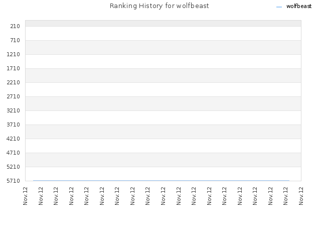 Ranking History for wolfbeast
