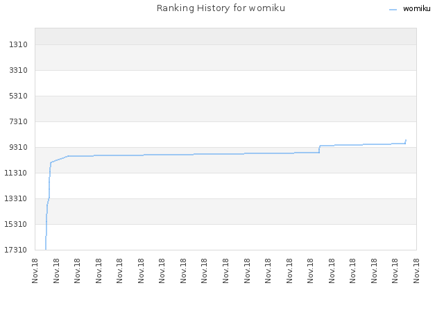 Ranking History for womiku