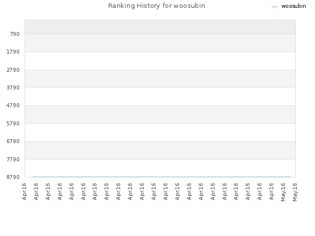 Ranking History for woosubin