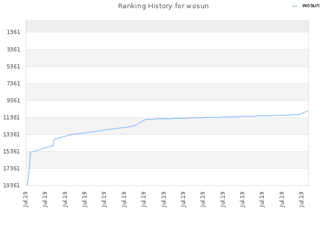 Ranking History for wosun
