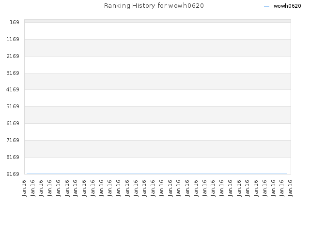 Ranking History for wowh0620