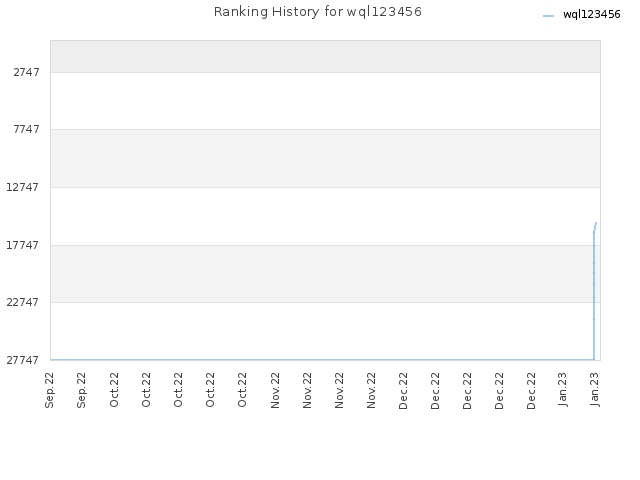 Ranking History for wql123456
