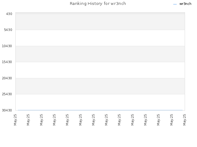 Ranking History for wr3nch