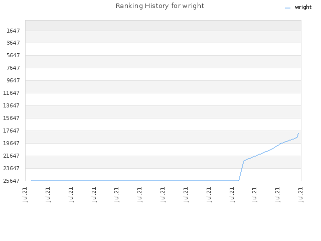 Ranking History for wright