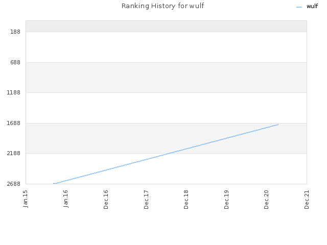 Ranking History for wulf