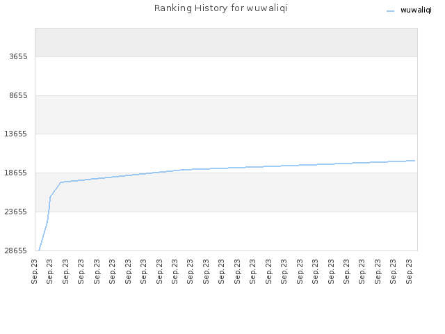 Ranking History for wuwaliqi