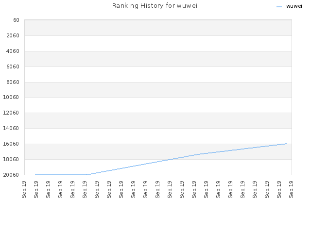 Ranking History for wuwei