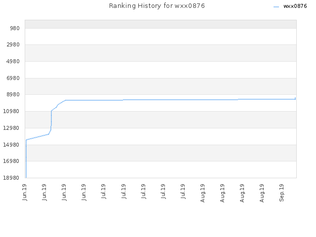 Ranking History for wxx0876