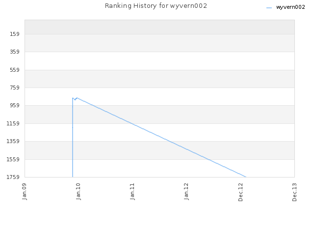 Ranking History for wyvern002
