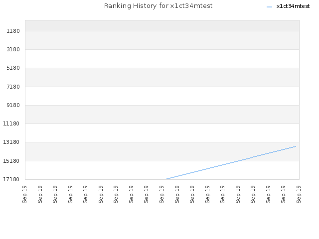 Ranking History for x1ct34mtest