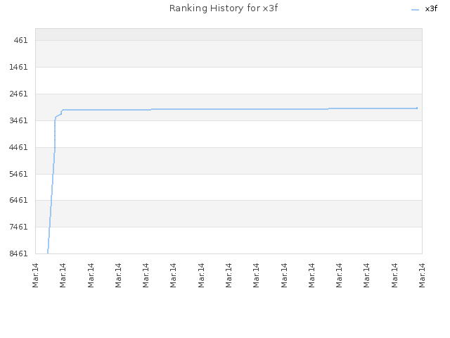 Ranking History for x3f