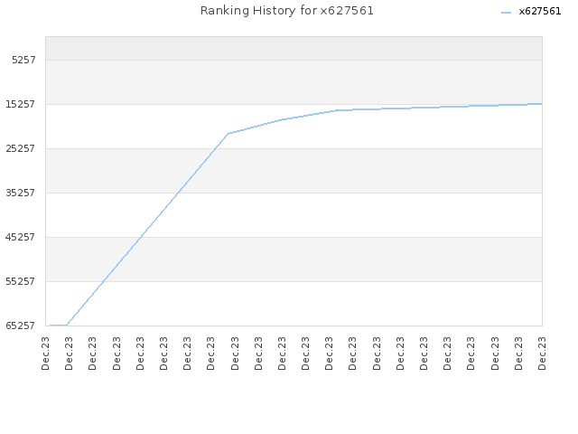 Ranking History for x627561