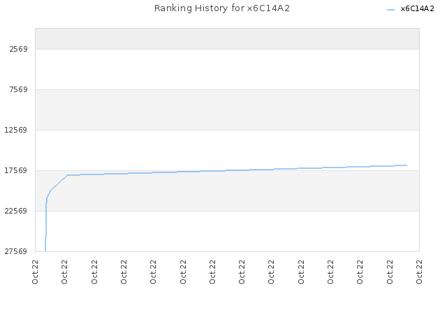 Ranking History for x6C14A2