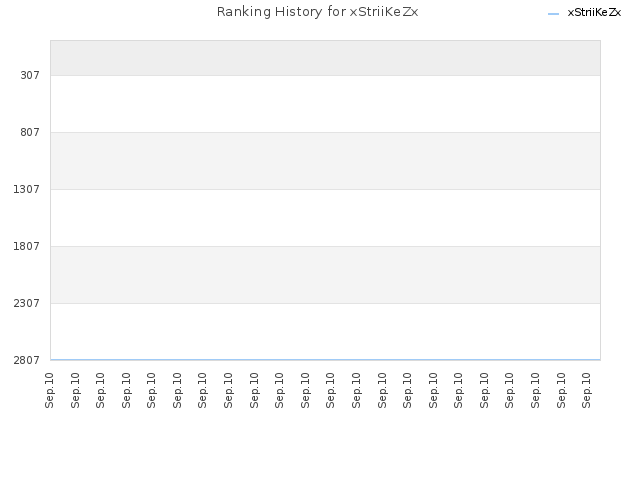 Ranking History for xStriiKeZx