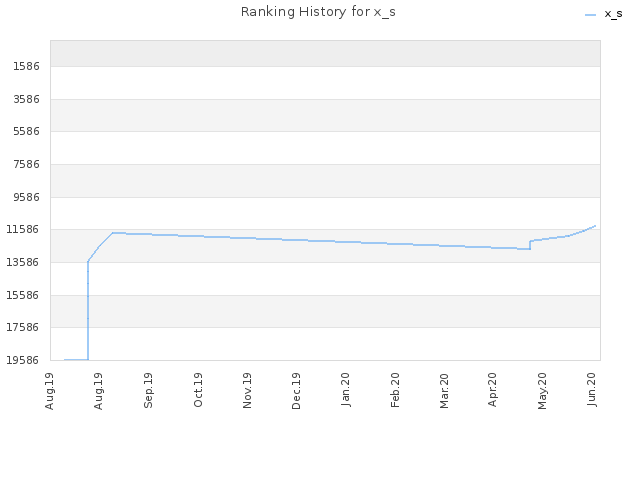 Ranking History for x_s
