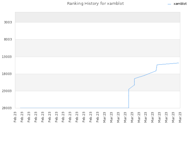 Ranking History for xamblot
