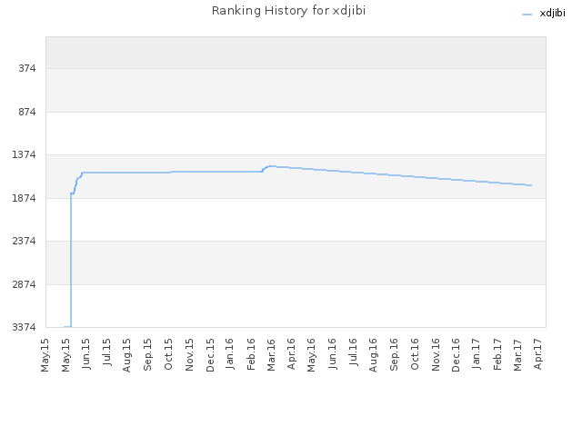 Ranking History for xdjibi