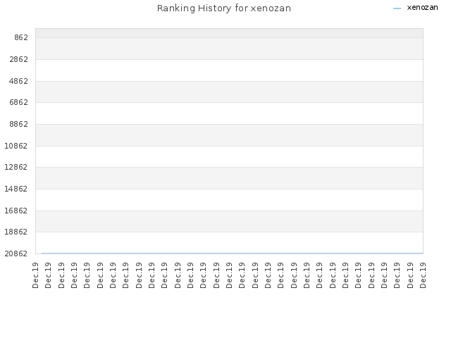 Ranking History for xenozan