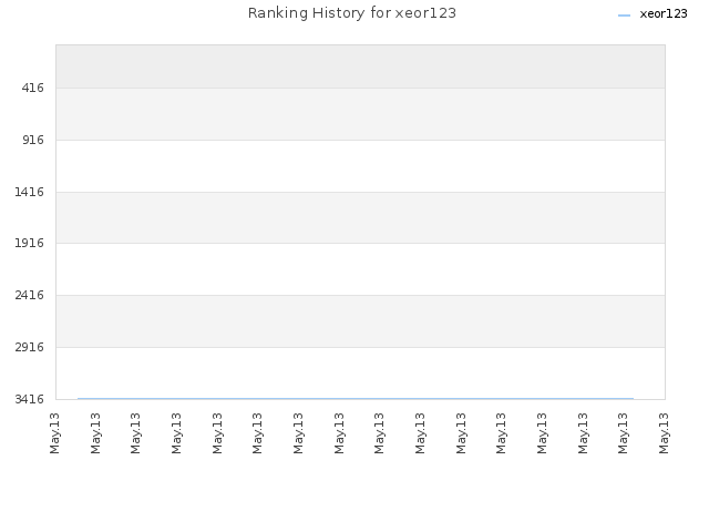 Ranking History for xeor123
