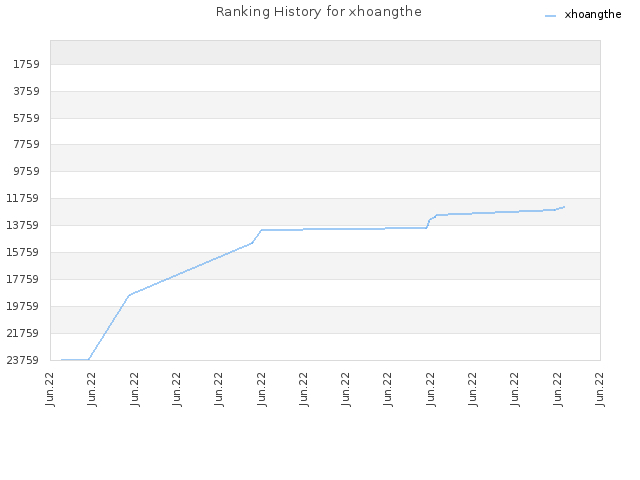 Ranking History for xhoangthe