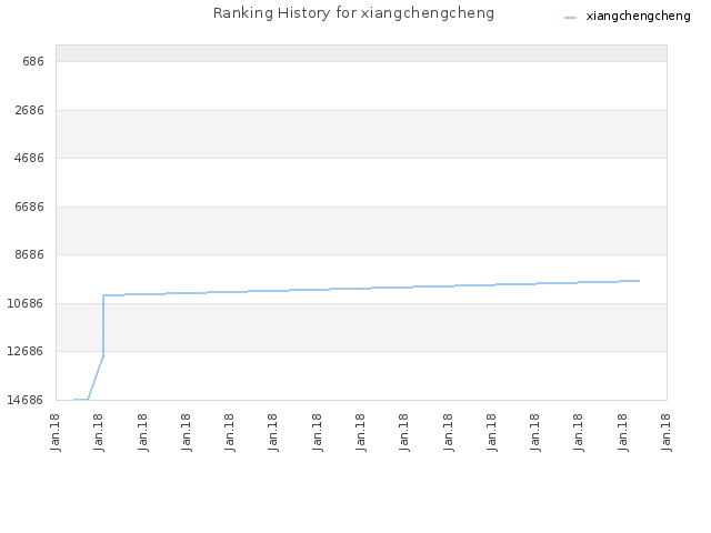 Ranking History for xiangchengcheng