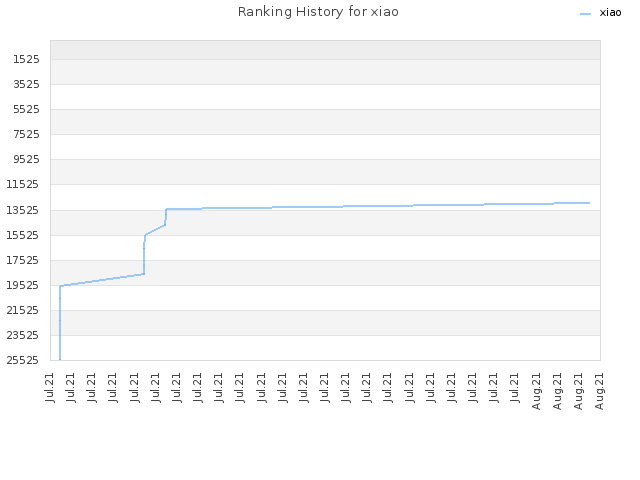 Ranking History for xiao