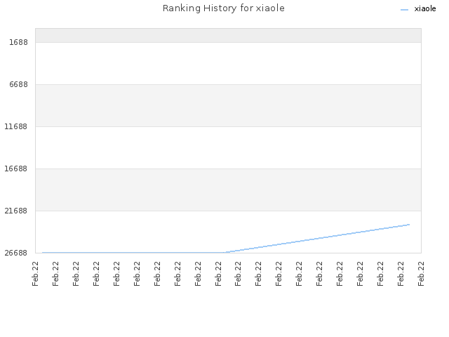 Ranking History for xiaole